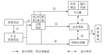 会计从业资格考试知识点 会计证