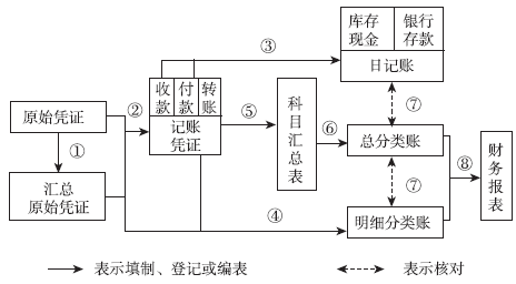 会计基础知识点 会计基础