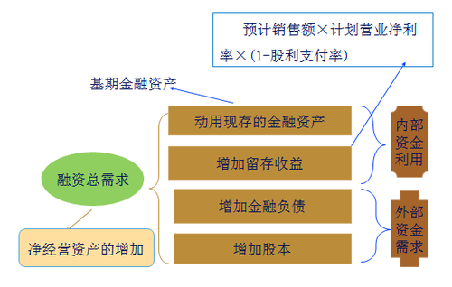 注会财管