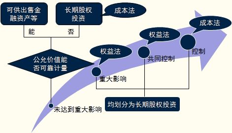 注会长期股权投资