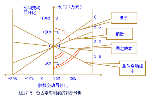 注会财管 注会财管