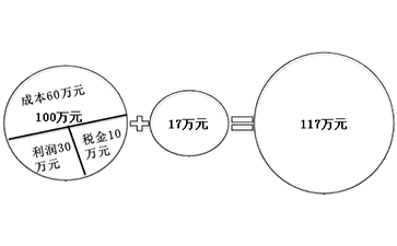 价内税 价内税
