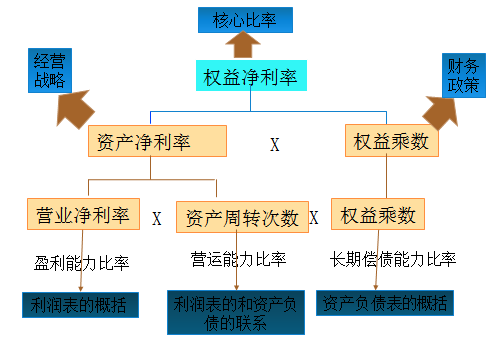 杜邦分析体系的基本框架 杜邦分析体系的基本框架