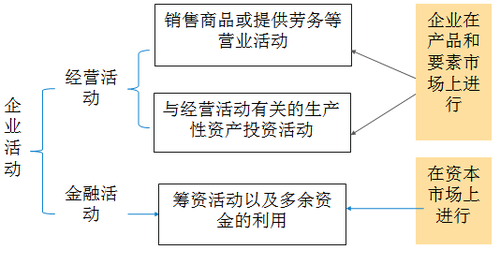 管理用财务报表 管理用财务报表