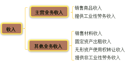 初级会计 初级会计