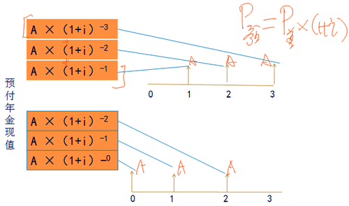 预付年金终值和现值的计算2 预付年金终值和现值的计算2