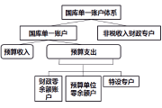 2018高级会计实务基础知识：国库集中收付概述