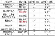 2018《涉税服务实务》预习考点：应纳税所得额