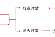 2018《涉税服务相关法律》预习考点：诉讼时效