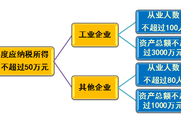 2018税务师《涉税服务实务》预习考点：小型微利企业优惠