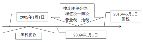 税务师知识点