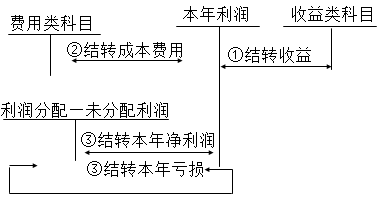 注册会计师会计 注册会计师会计