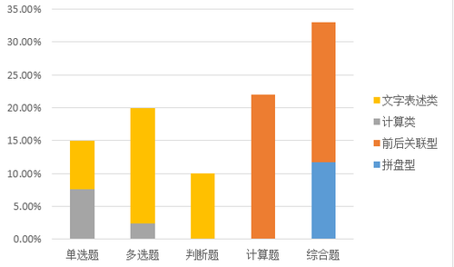 中级会计实务