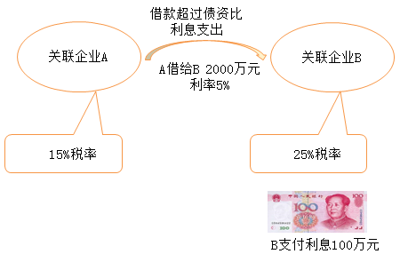 借款超过债资比利息支出（A借给B2000万元）