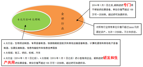 税收优惠