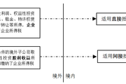 五张图教你快速掌握境外所得税间接负担税额的计算