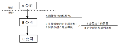 境外所得税间接负担税额3