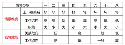不同领导风格在不同情景下的效能 不同领导风格在不同情景下的效能