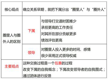 领导—成员交换理论(LMX) 领导—成员交换理论(LMX)