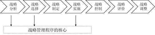 战略管理程序 战略管理程序