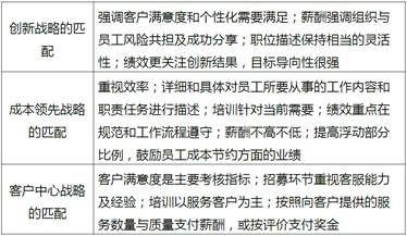 人力资源战略与不同竞争战略的匹配