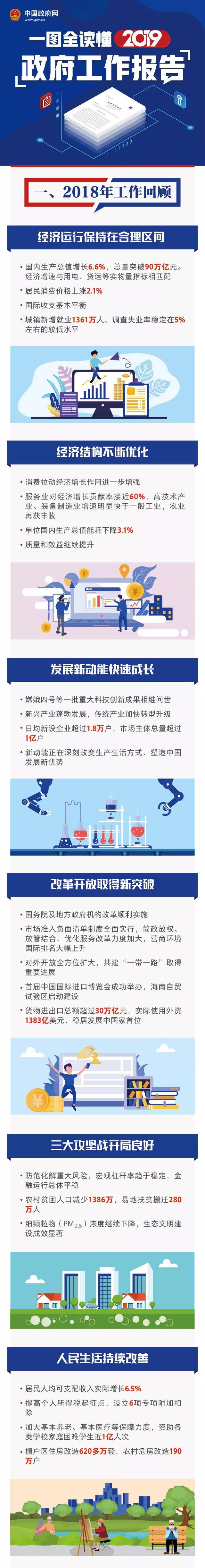 一图全读懂2019《政府工作报告》 一图全读懂2019《政府工作报告》