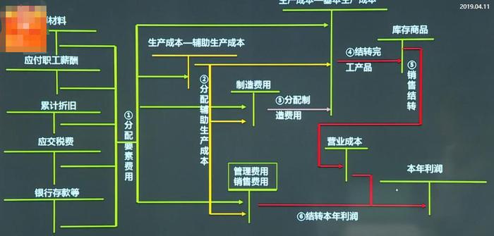 用T型账的形式学习成本核算流程