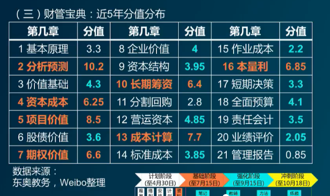 财务管理近5年分值分布 财务管理近5年分值分布