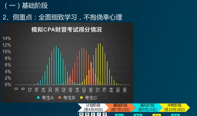 基础阶段学习侧重点 基础阶段学习侧重点