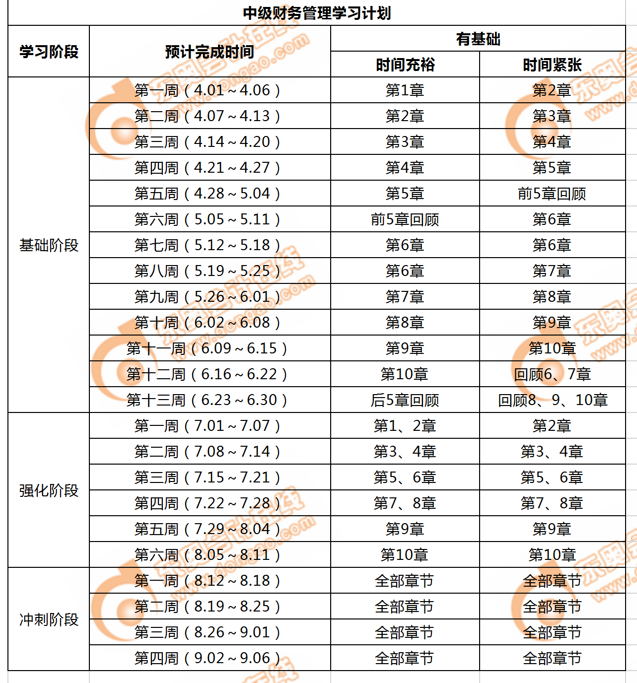 中级会计《财务管理》详细的学习计划表