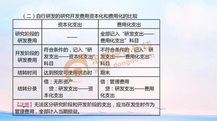 初级会计无形资产费用 初级会计无形资产费用