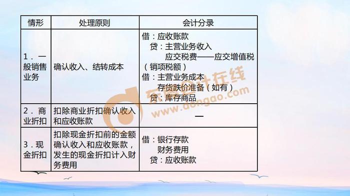 初级会计折扣 初级会计折扣