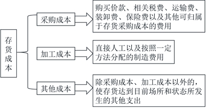 初级会计存货成本的构成 初级会计存货成本的构成