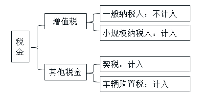 初级会计固定资产相关税金 初级会计固定资产相关税金