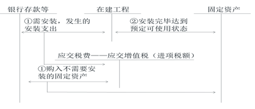 初级会计购入固定资产的账务处理 初级会计购入固定资产的账务处理
