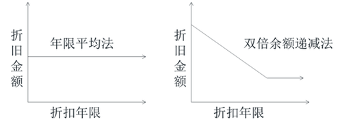 初级会计年限平均法与双倍余额递减法的比较 初级会计年限平均法与双倍余额递减法的比较