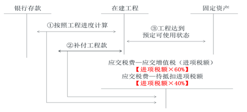 初级会计-以不动产出包工程为例的账务处理 初级会计-以不动产出包工程为例的账务处理