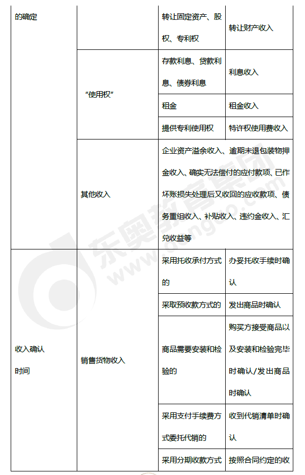 2019年初级会计《经济法基础》第五章考前狂背核心点 2019年初级会计《经济法基础》第五章考前狂背核心点
