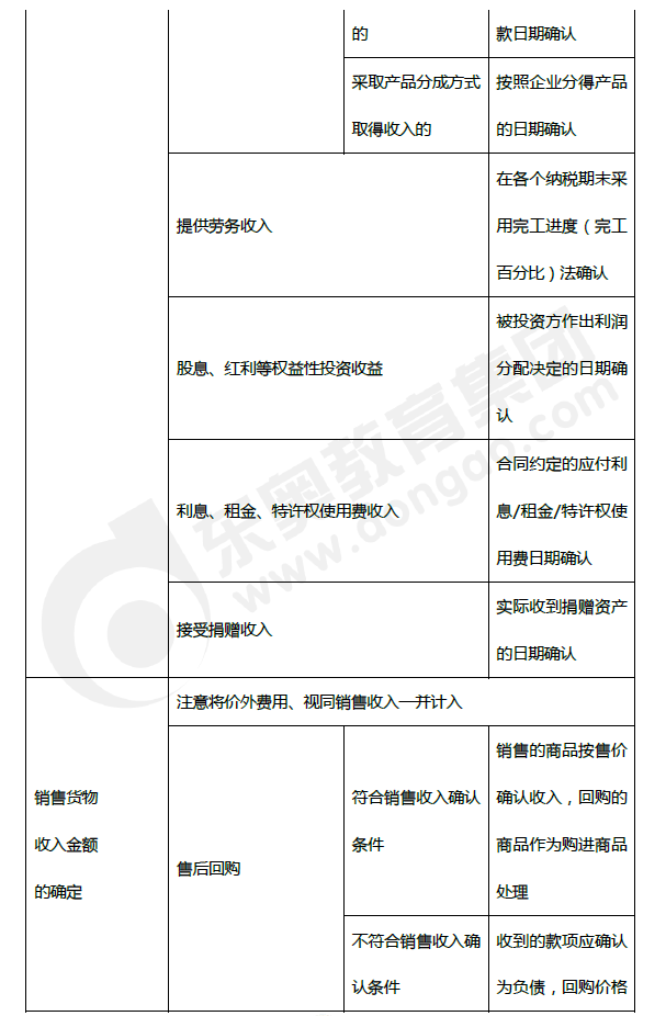 2019年初级会计《经济法基础》第五章考前狂背核心点 2019年初级会计《经济法基础》第五章考前狂背核心点