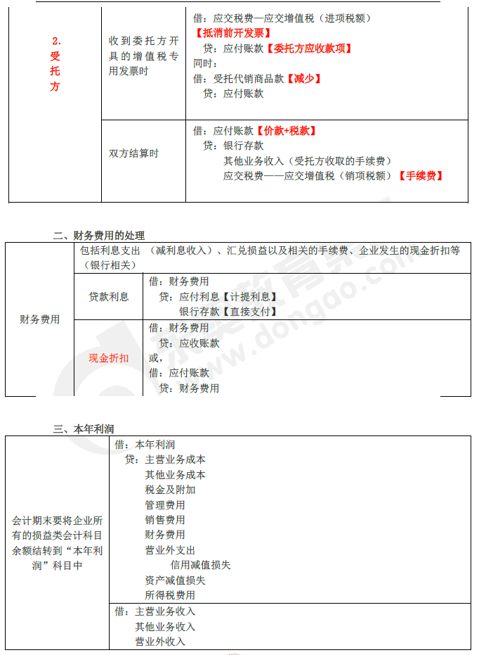 2019年初级会计实务临考第五章必备分录,抓紧看! 2019年初级会计实务临考第五章必备分录,抓紧看!