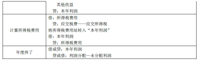2019年初级会计实务临考第五章必备分录,抓紧看! 2019年初级会计实务临考第五章必备分录,抓紧看!