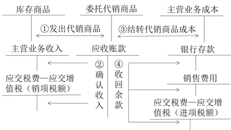初级会计库存商品 初级会计库存商品