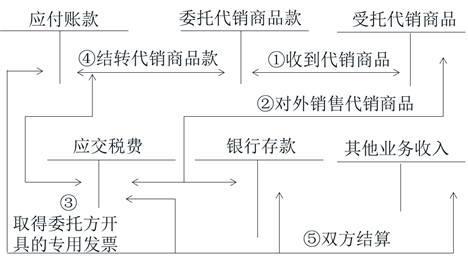 初级会计应付账款 初级会计应付账款