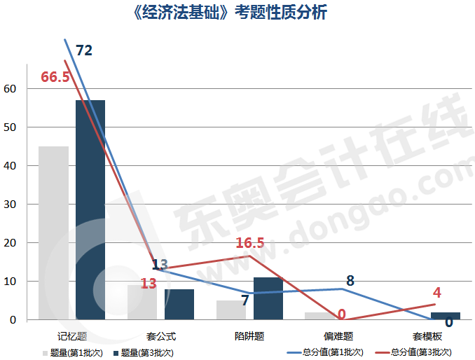 经济法基础考题性质分析