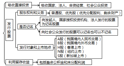 股权筹资的种类 股权筹资的种类