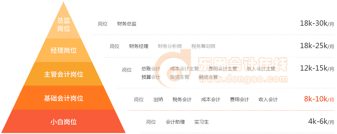 财务从业人员的薪酬调研