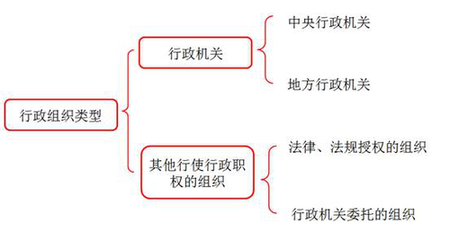 税务师行政主体的类型 税务师行政主体的类型