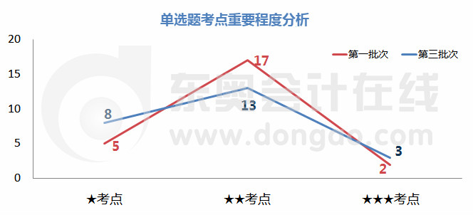 初级会计单选题考点重要程度分析