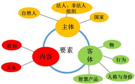 民事法律关系的构成要素