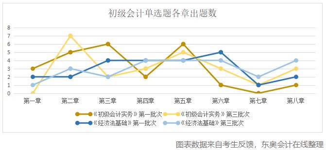 初级会计单选题各章出题数